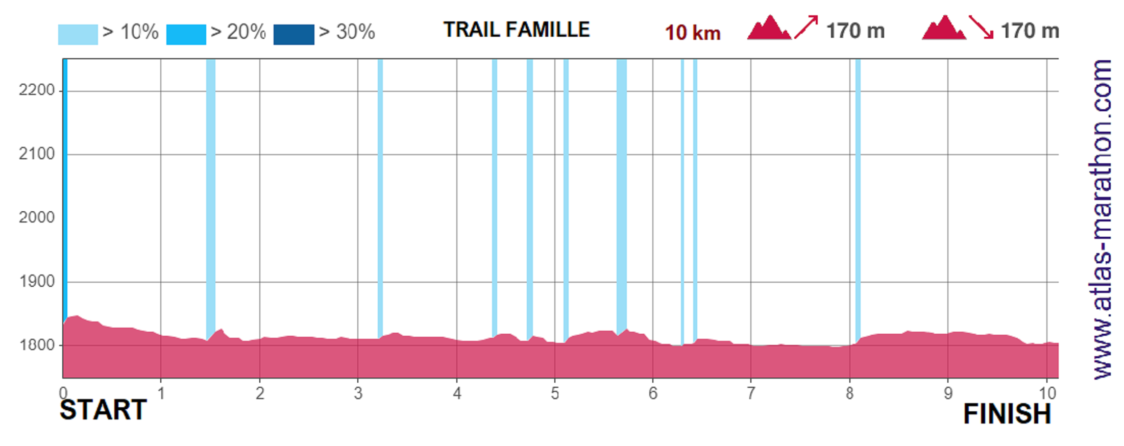 Profil 10km